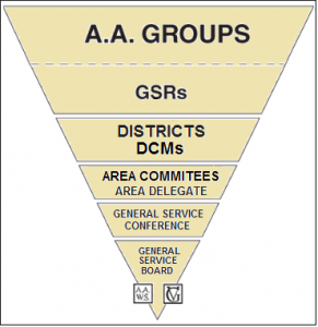 Service Structure of AA is an upside down triangle.